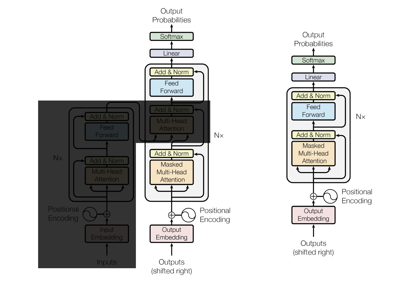 GPT architecture